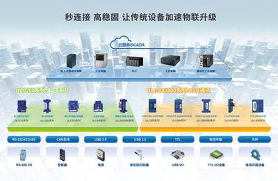 新品首发 研华工业现场通讯连接方案ULI，加速传统设备物联升级